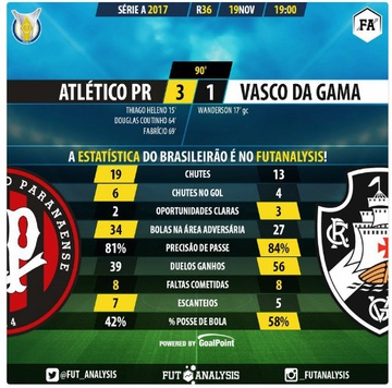Estatísticas Atlético-PR 3 x 1 Vasco