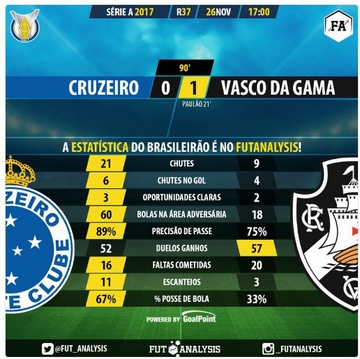 Estatísticas Vasco 1 x 0 Cruzeiro