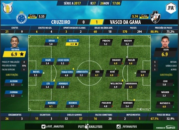 Estatísticas Vasco 1 x 0 Cruzeiro