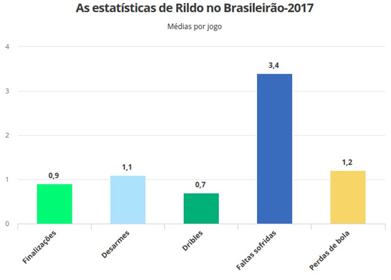 Estatísticas de Rildo: Médias por jogo