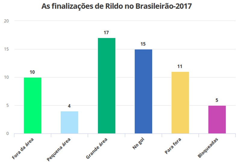 Finalizações de Rildo no Brasileirão