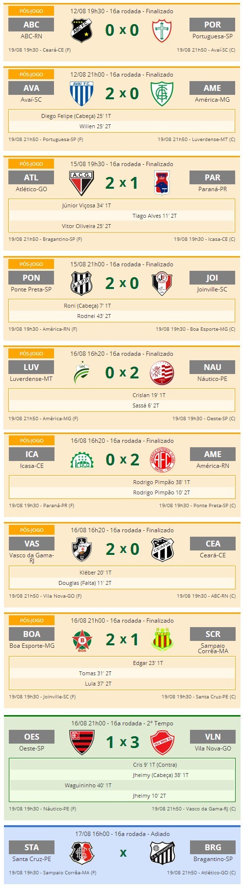 Veja a classificação da Série B após finalizada a 16ª rodada